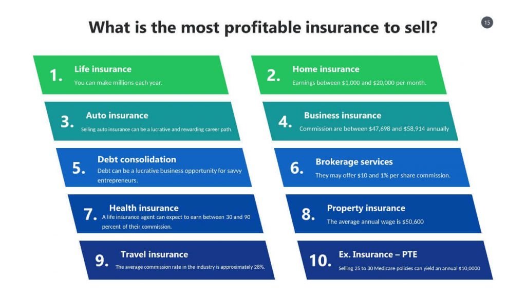 What is the Most Profitable Insurance to Sell