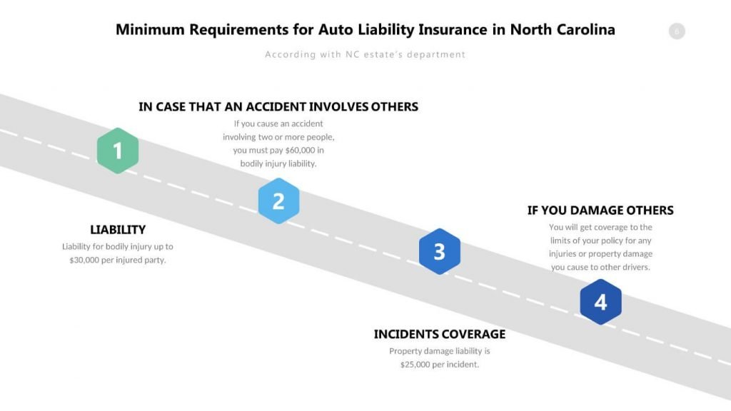NC Driver’s License Insurance Requirements