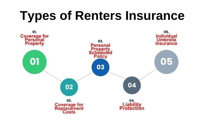 Types of Renters Insurance 