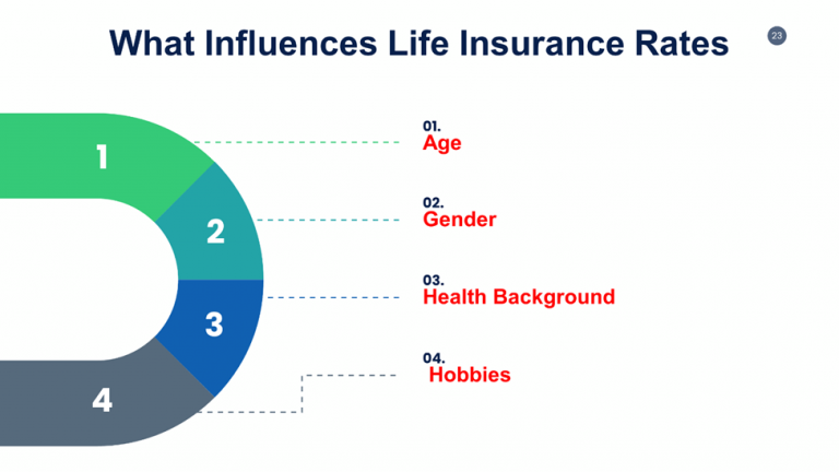 Life Insurance Cost Calculator Total Coverage You Need