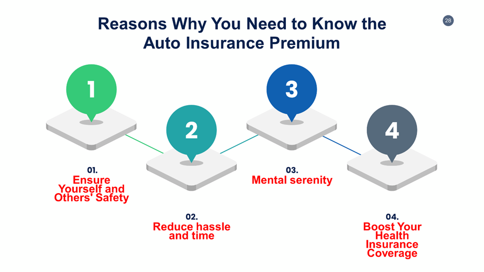 Understand Why You Need to Know the Auto Insurance Premium 