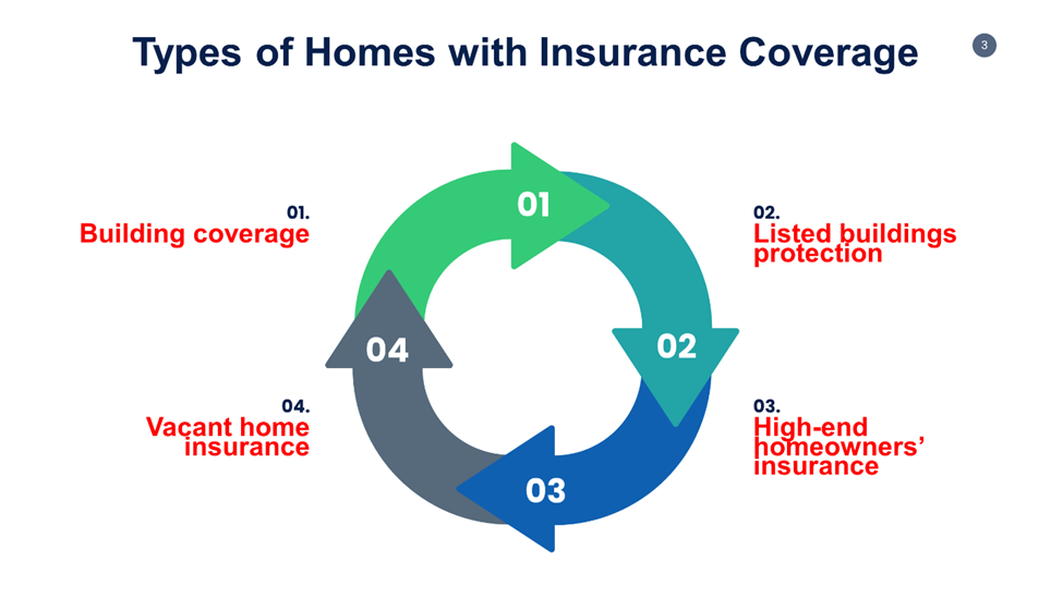 Types of Homes with Insurance Coverage 